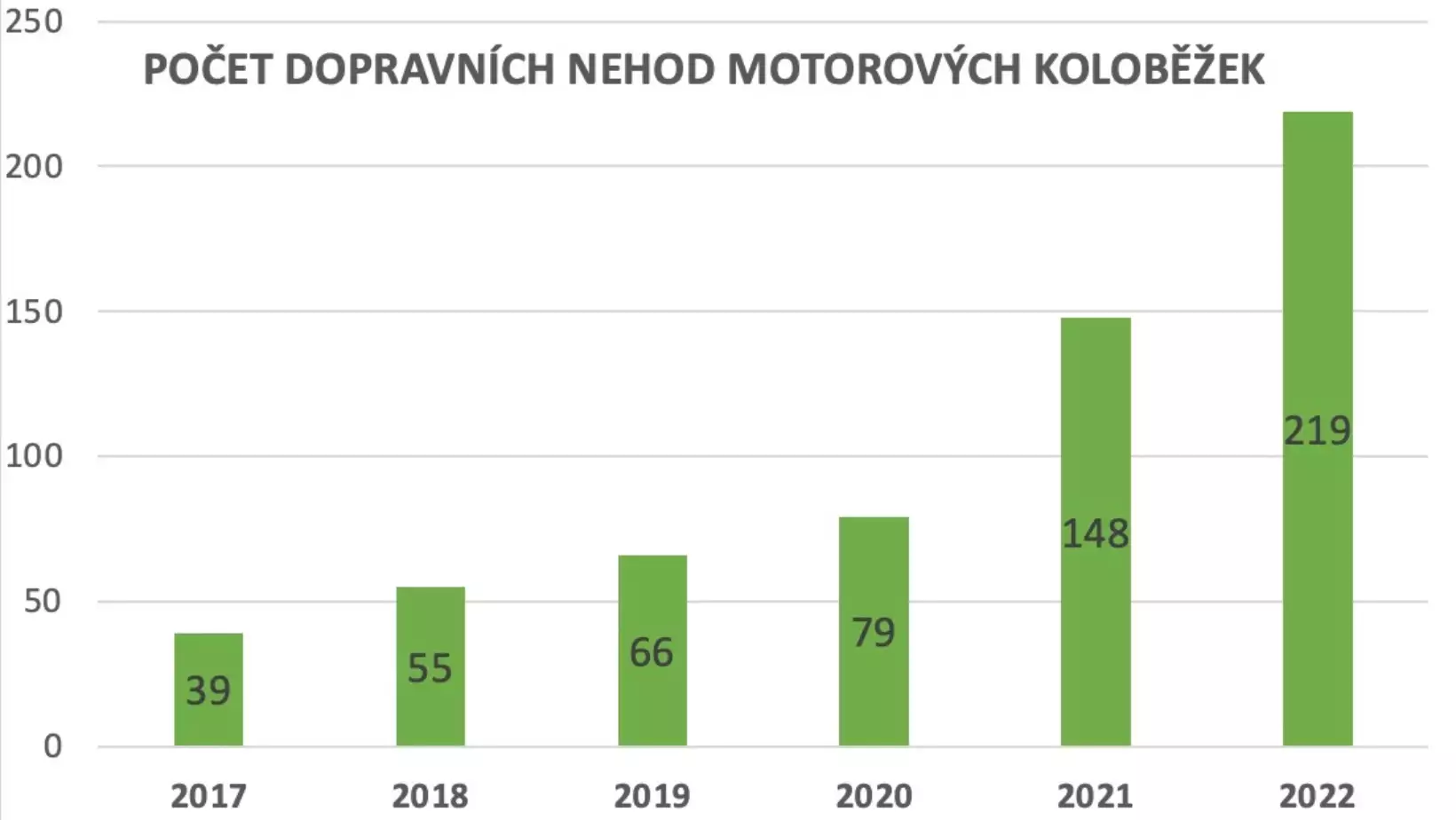 Počet dopravních nehod motorových koloběžek; vlastní zpracování na základě dat Centra dopravního výzkumu